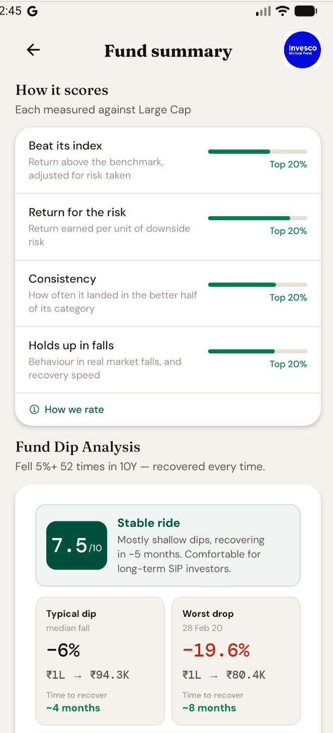 GuideFin's How it scores panel showing the four rating factors — beat its index, return for the risk, consistency, and holds up in falls — each rated Top 20% against the Large Cap category
