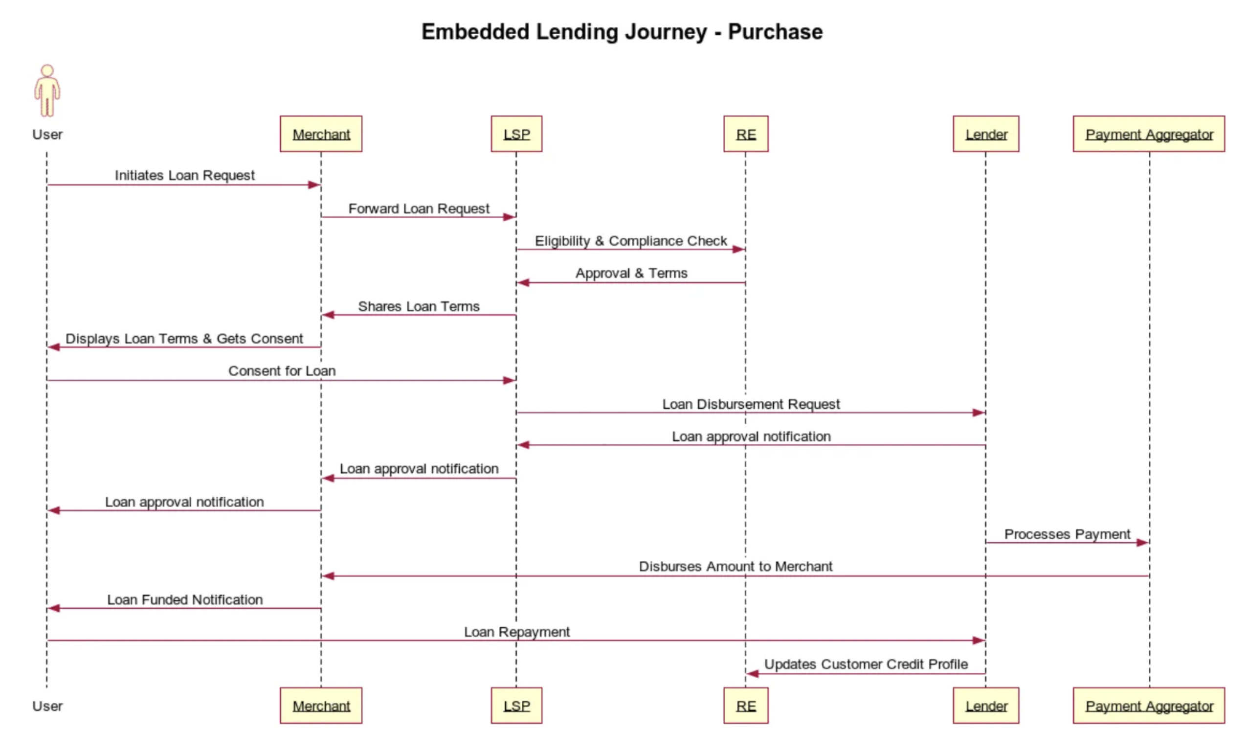 Embedded Lending: An Architecture Overview of the Customer Experience