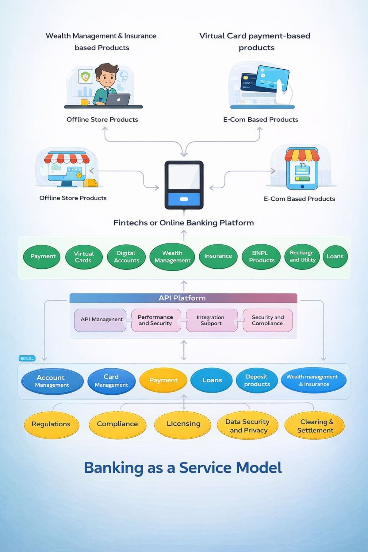 The Core Components of the Banking as a Service Model (BaaS)